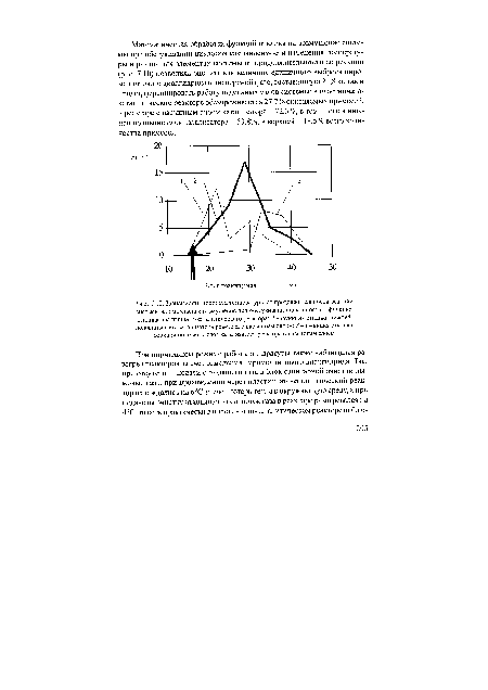Зависимость прироста температуры от продолжительности реакции системы на импульсное возмущение при обстукивании циклонов