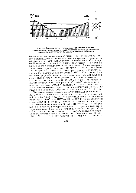 Зависимость интегрального коэффициента сохранности экосистем в окрестностях металлургического завода от расстояния до центра вредных выбросов