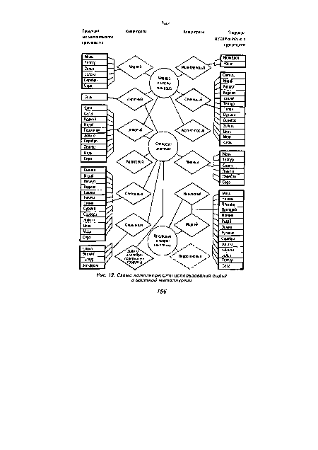Схема комплексности использования сырья в цветной металлургии