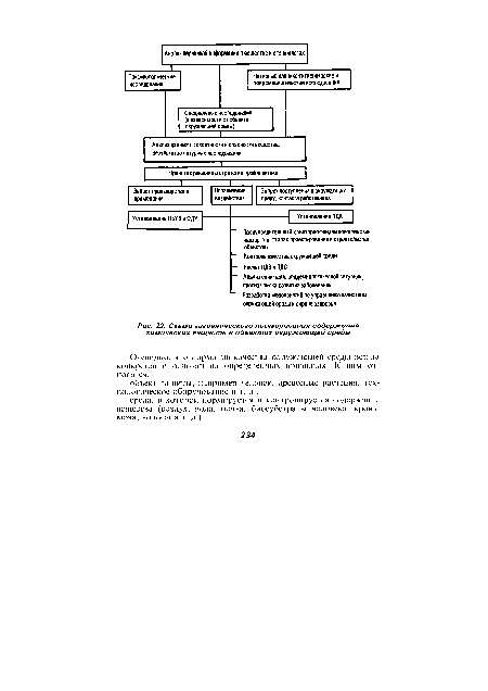 Схема гигиенического нормирования содержания химических веществ в объектах окружающей среды