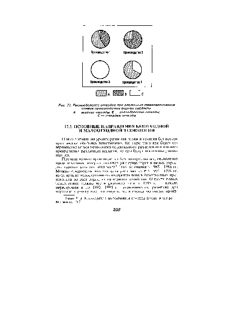 Распределение отходов при различных технологических схемах производства борной кислоты