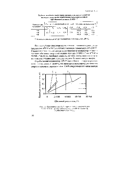 Зависимость линейной скорости потока очищаемого газа от его объемного расхода для катализаторов АП-56 свежего (1), отработанного (2) и М-2 (3)