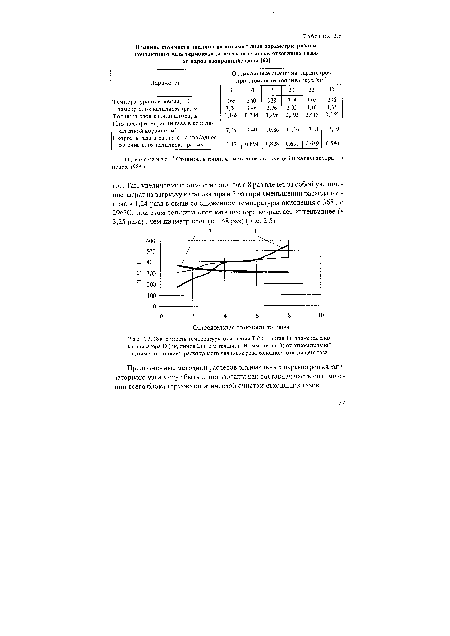 Зависимость температуры окисления Т (°С, линия 1), диаметра слоя катализатора Р (см, линия 2) и его толщины Н (мм, линия 3) от относительной стоимости топлива, расходуемого для подогрева холодного отходящего газа