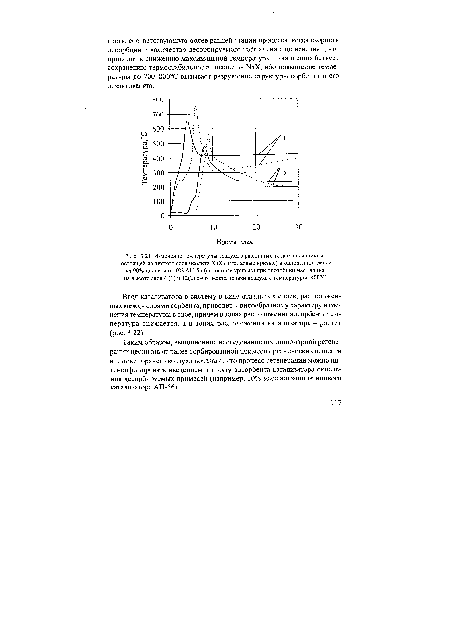 Изменение температуры воздуха в различных точках слоя шихты, состоящей из чистого слоя цеолита №Х (штриховые кривые) и однородной смеси из 90% цеолита и 10% АП-56 (сплошные кривые) при десорбции нафталина на высоте слоя 4 (1) и 12(2) см от места подачи воздуха с температурой 400°С