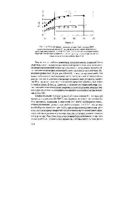 Влияние продолжительности термообработки при 300°С на механическую прочность (Я ) катализаторных покрытий, включающих дробленые катализаторы 