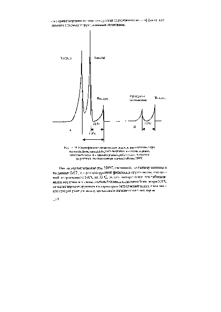 Идентификация органических веществ, выделяющихся при термообработке катализаторного покрытия