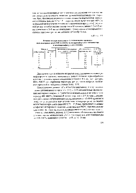 Сопоставление данных табл. 4.9 и 4.10 показывает, что при соотношении адгезив:шихта в пределах (1:1)- (1:5) механическая прочность каталнзаторных покрытий практически не изменилась в интервале температур 400-800°С, величина Ы лежит в пределах 2,5-3,5 мм. Дальнейшее увеличение содержания шихты в композиции до 85-90% приводит к тому, что у покрытия в ходе воздействия термоудара резко снижается механическая прочность (при 600°С Я - 13,9 мм), происходит осыпание покрытия с поверхности пластин-носителей при 800°С. При использовании в качестве адгезива полиметилфенилсилоксановой смолы и соотношении адгезив:шихта, равном 1:3 (композиция обогащалась адгезивом для повышения механической прочности покрытия), рост температуры до 600-800°С приводил к увеличению Я до 16-19 мм.