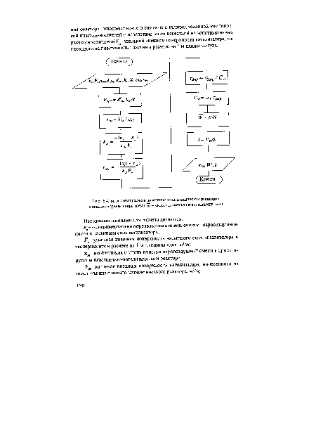 Блок-схема расчета пластинчато-каталитических реакторов с кагализаторным покрытием (- скорость потока газа в газоходе, м/с)