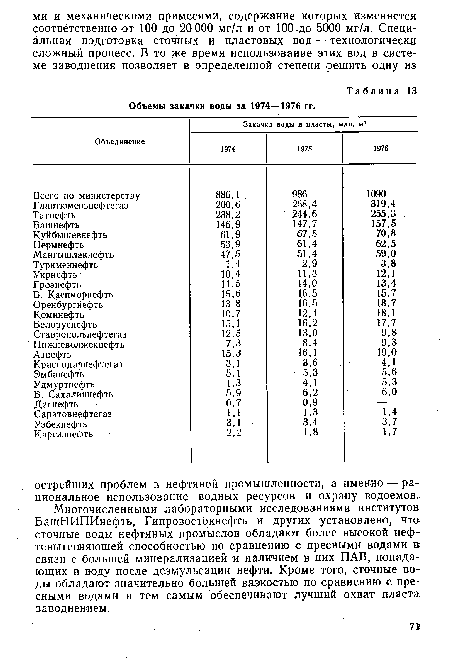 Объемы закачки воды за 1974—1976 гг.