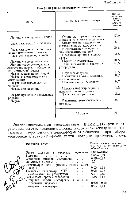 Экспериментальными исследованиями ВНИИСПТнефти и отраслевых научно-исследовательских институтов определены возможные потери легких углеводородов от испарения при сборе, подготовке и транспортировке нефти, которые приведены ниже.