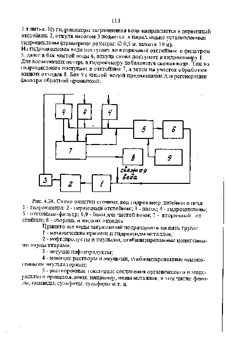 Схема очистки сточных вод гидрокамер литейного цеха 1 - гидрокамера; 2 - первичный отстойник; 3 - насос; 4 - гидроциклоны; 5 - отстойник-фильтр; 6,9 - баки для чистой воды; 7 - вторичный отстойник; 8 - сборник и жидких отходов