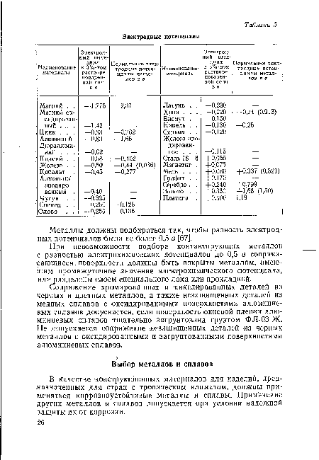 В качестве конструкционных (материалов для изделий, предназначенных для стран с тропическим климатом, должны применяться коррозиоустойчивые металлы и сплавы. Применение других металлов и сплавов допускается при условии надежной защиты их от коррозии.