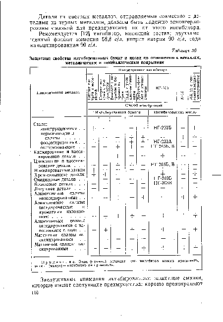Рекомендуется [12] ингибитор, имеющий состав: двухзаме-щенный фосфат аммония 58,8 г/л, нитрит натрия 90 г/л, сода кальцинированная 90 г/л.