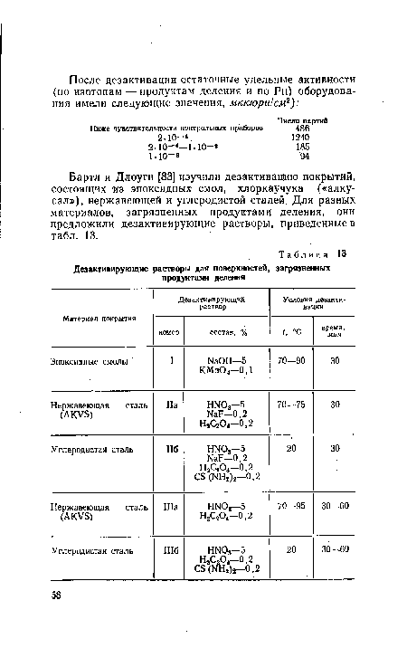 Бартл и Длоуги [83] изучили дезактивацию покрытий, состоящих из эпоксидных смол, хлоркаучука («алку-сал»), нержавеющей и углеродистой сталей. Для разных материалов, загрязненных продуктами деления, они предложили дезактивирующие растворы, приведенные в табл. 13.