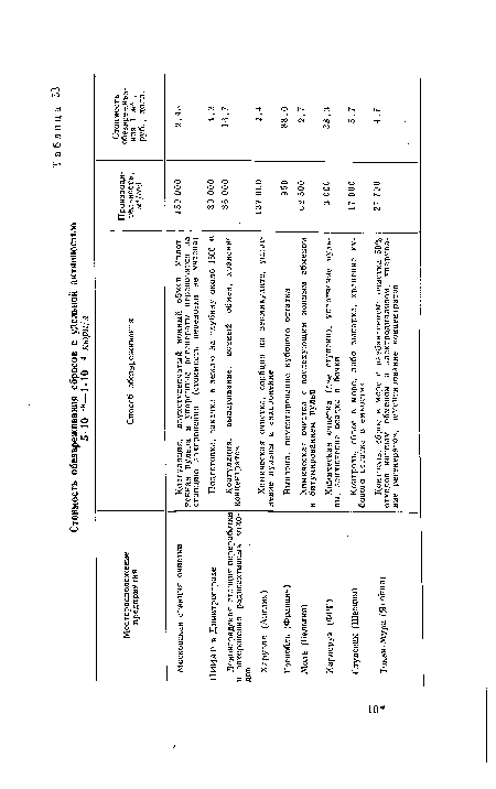 Месторасположение предприятия Способ обезвреживания Производи- тельность, м3/год Стоимость обезвреживания 1 м3 , руб., долл.