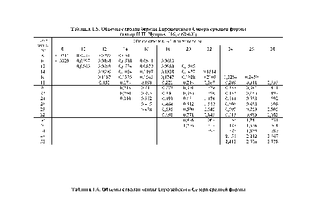Объемы стволов осины Европейского Севера средней формы