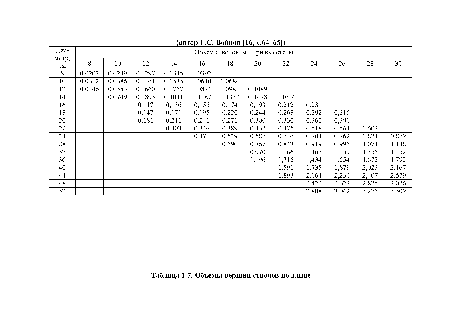 Объемы вершин стволов по длине