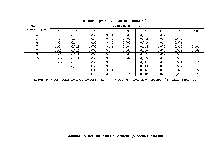Всеобщие видовые числа древесных стволов