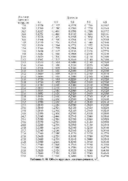 Объем круглых лесоматериалов, м ,