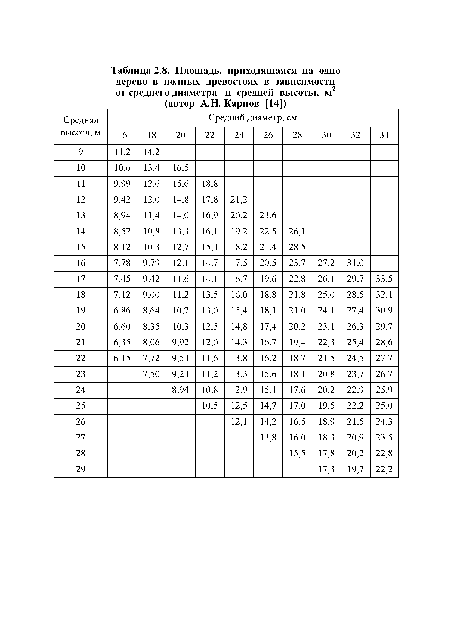 Площадь, приходящаяся иа одно дерево в полных древостоях в зависимости от среднего диаметра и средней высоты, м2 _(автор А.Н. Карпов [14])_