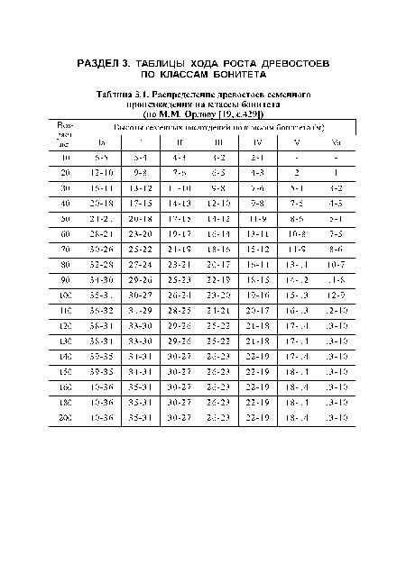 Распределение древостоев семейного происхождения на классы бонитета _(по М.М. Орлову [19, с.429|)_