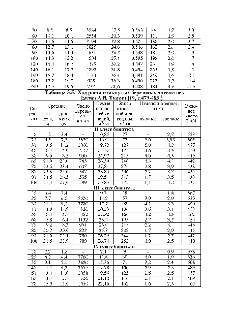 Ход роста сомкнутых березовых древостоев