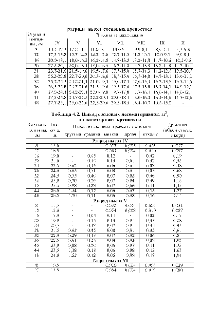 Выход сосновых лесоматериалов, м3, __по категориям крупности__