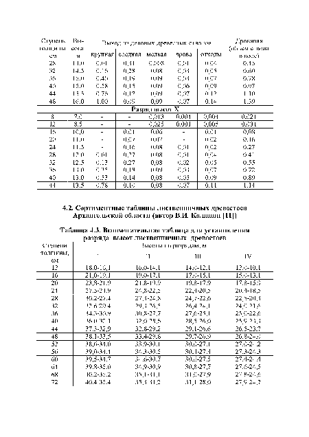 Вспомогательная таблица для установления разряда высот лиственничных древостоев