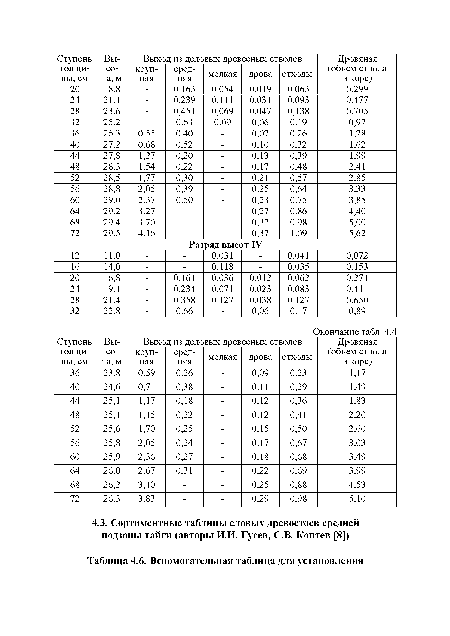 Вспомогательная таблица для установления