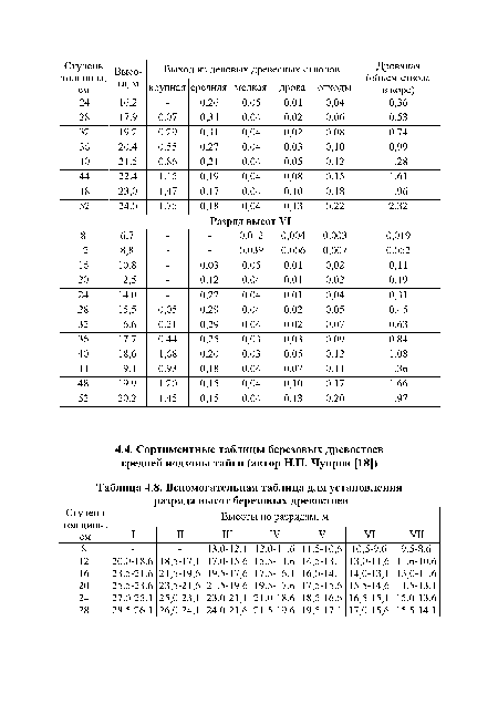 Вспомогательная таблица для установления