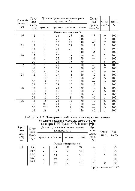 Товарные таблицы для сортиментации среднетаежных еловых древостоев (авторы И.И. Гусев, С.В. Коптев [9])