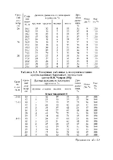 Лес товарные таблицы. Сортиментные таблицы для таксации леса. Сортиментная таблица древостоев. Сортиментные и товарные таблицы Анучина. Сортиментные таблицы для лесов горного Урала.