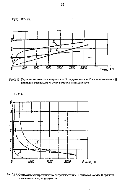 Удельная мощность электрических Э, гидравлических Г и пневматических П приводов в зависимости от их номинальной мощности
