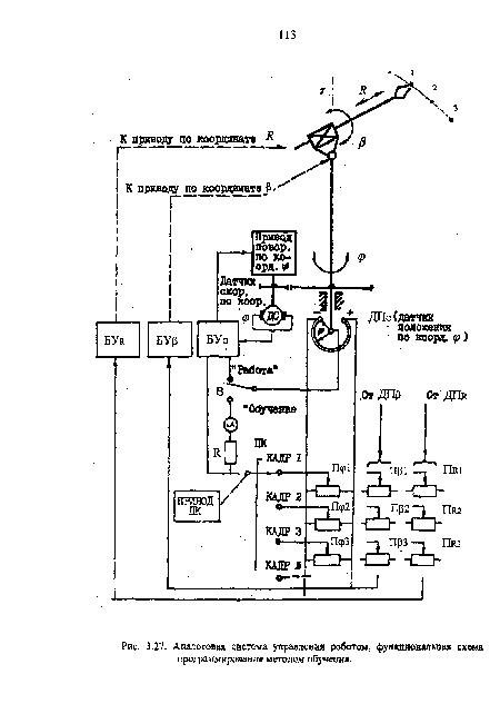 Аналоговая система управления роботом, функциональная схема программирования методом обучения.