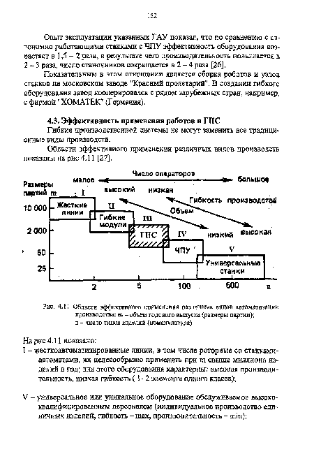 Области эффективного применения различных видов автоматизации производства; m - объём годового выпуска (размеры партии); п - число типов изделий (номенклатура)