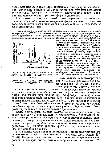 График разделения моносахаридов на колонке с ионообменной смолой