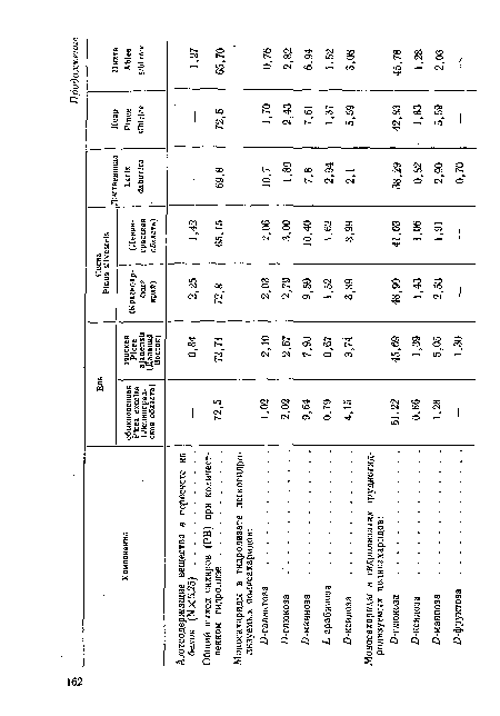 Азотсодержащие вещества в пересчете на белок (МХ6,25).