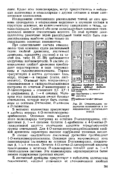 Относительное содержание компонентов в ге-мицеллюлозах растительных тканей