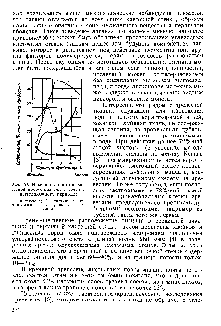 Изменение состава молодой древесины ели в течение вегетационного периода