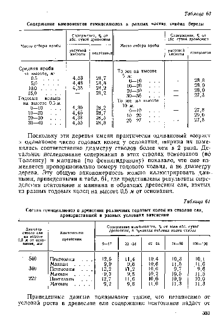 Поскольку эти деревья имели практически одинаковый возраст и одинаковое число годовых колец у основания, ширина их изменялась соответственно диаметру стволов более чем в 2 раза. Детальное исследование содержания в этих стволах пентозанов (по Толленсу) и маннана (по фенилгидразону) показало, что оно изменяется пропорционально номеру годового кольца, а не диаметру дерева. Эту общую закономерность можно иллюстрировать данными, приведенными в табл. 61, где представлены результаты определения пентозанов и маннана в образцах древесины ели, взятых из разных годовых колец на высоте 0,5 м от основания.