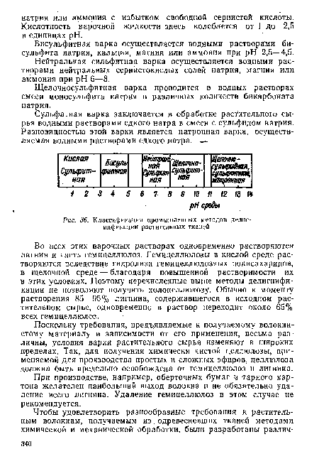 Классификация промышленных методов делиг-нификации растительных тканей