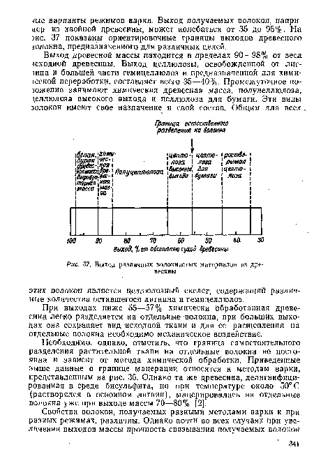 Выход различных волокнистых материалов из древесины