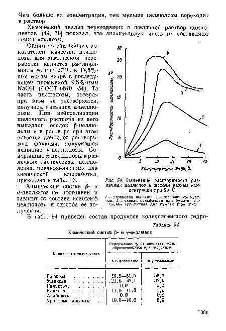 Изменение растворимости различных целлюлоз в щелочи разных концентраций при 20°С