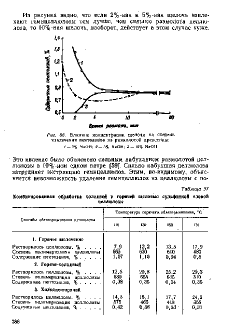 Влияние концентрации щелочи на степень извлечения пентозанов из размолотой древесины