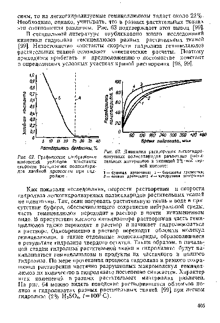 Графическое изображение изменений условной константы скорости растворения полисахаридов хвойной древесины при гидролизе