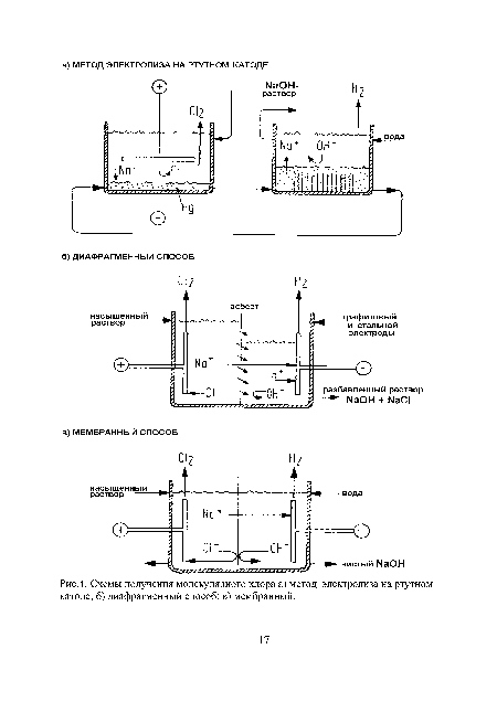 Схемы получения молекулярного хлора а) метод электролиза на ртутном катоде; б) диафрагменный способ; в) мембранный.
