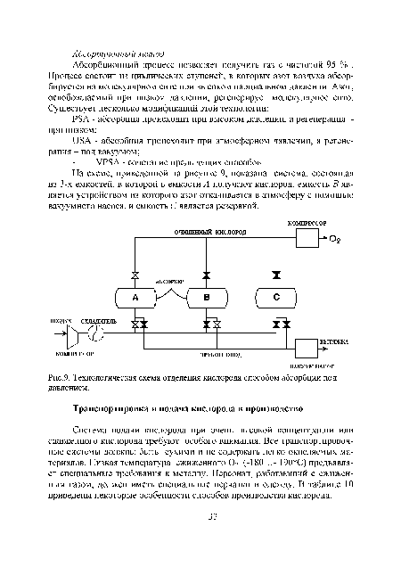 Технологическая схема отделения кислорода способом абсорбции под давлением.