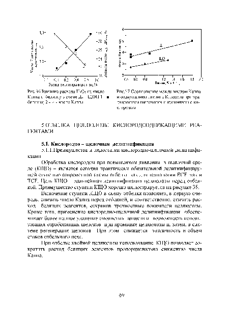 Соотношение между числом Каппа и содержанием лигнина Классона при традиционном щелочении и щелочении с кислородом.