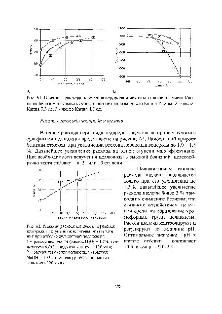Влияние расхода пероксида водорода и исходного значения числа Каппа на белизну и вязкость сульфитной целлюлозы