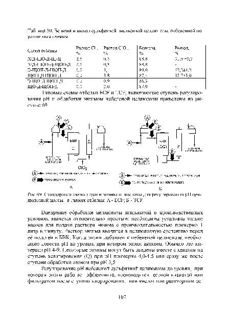 Стандартная схема подачи энзима и кислоты для регулирования pH целлюлозной массы в схемах отбелки
